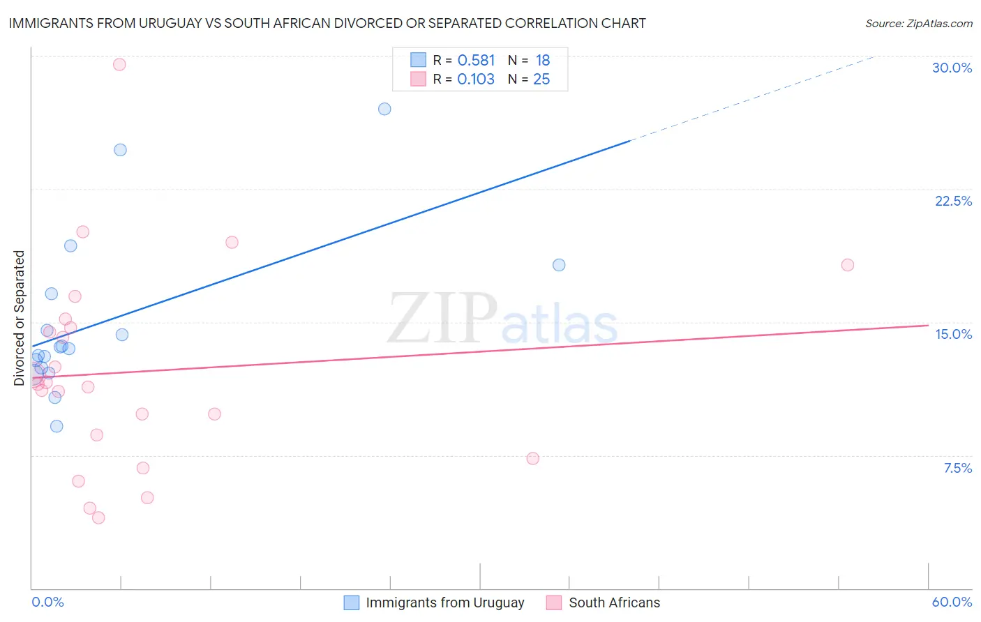 Immigrants from Uruguay vs South African Divorced or Separated
