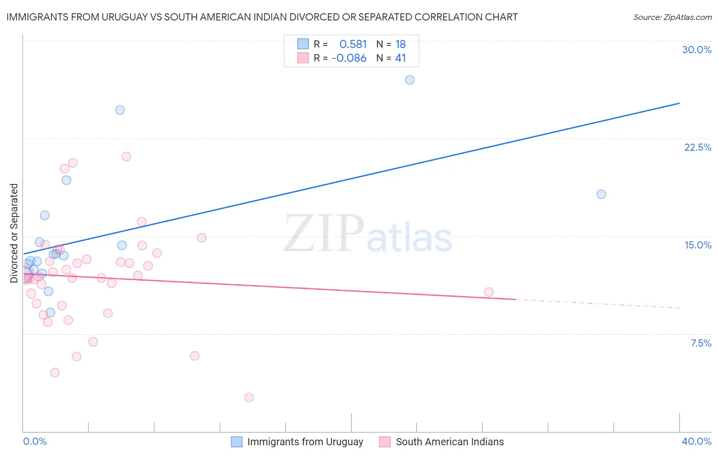 Immigrants from Uruguay vs South American Indian Divorced or Separated