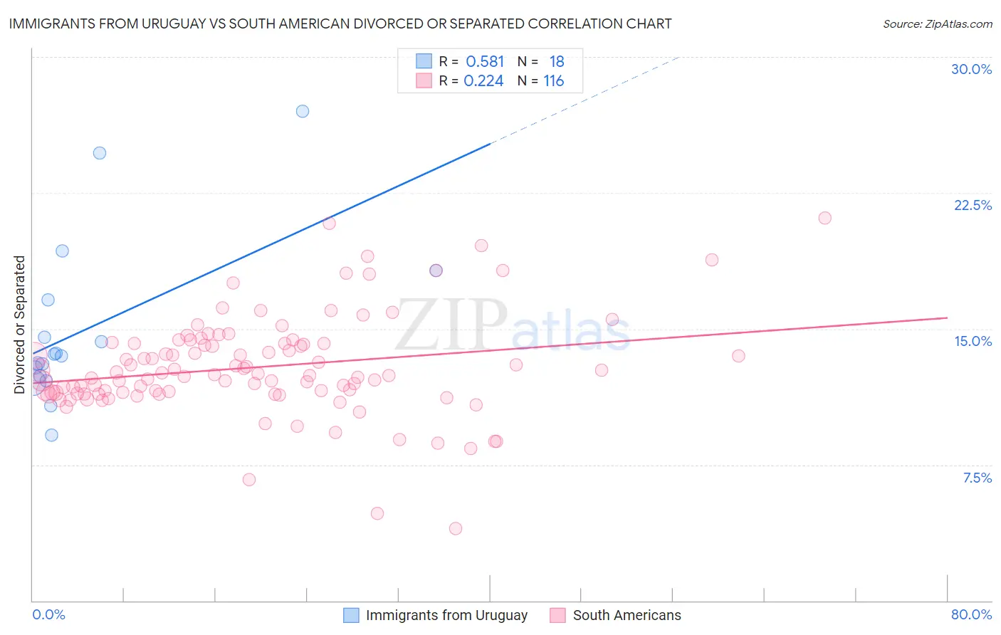 Immigrants from Uruguay vs South American Divorced or Separated