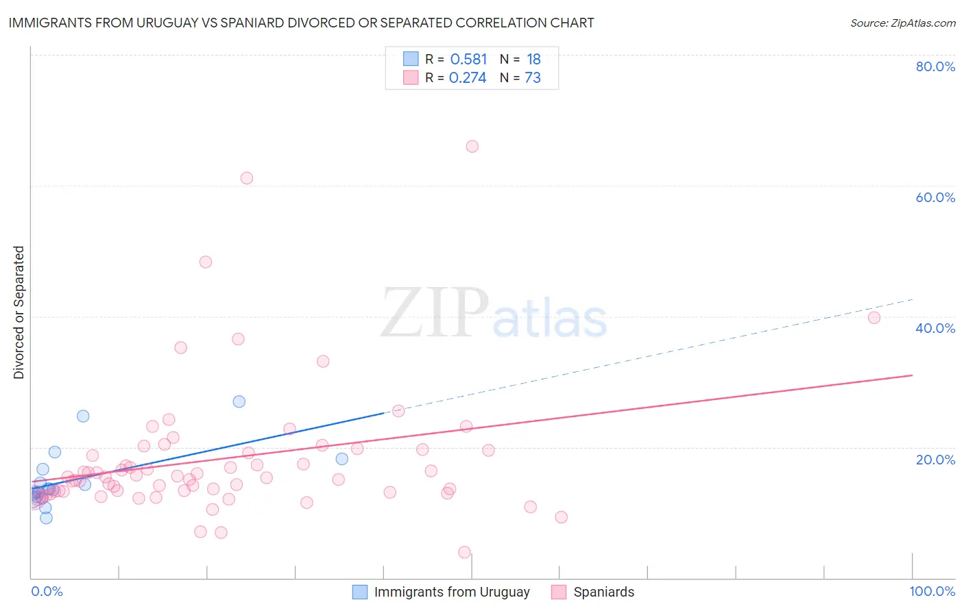 Immigrants from Uruguay vs Spaniard Divorced or Separated