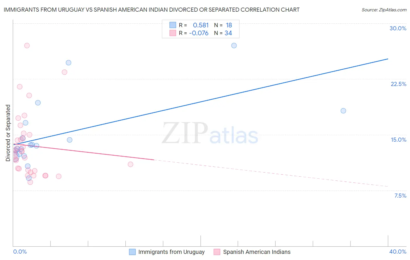 Immigrants from Uruguay vs Spanish American Indian Divorced or Separated
