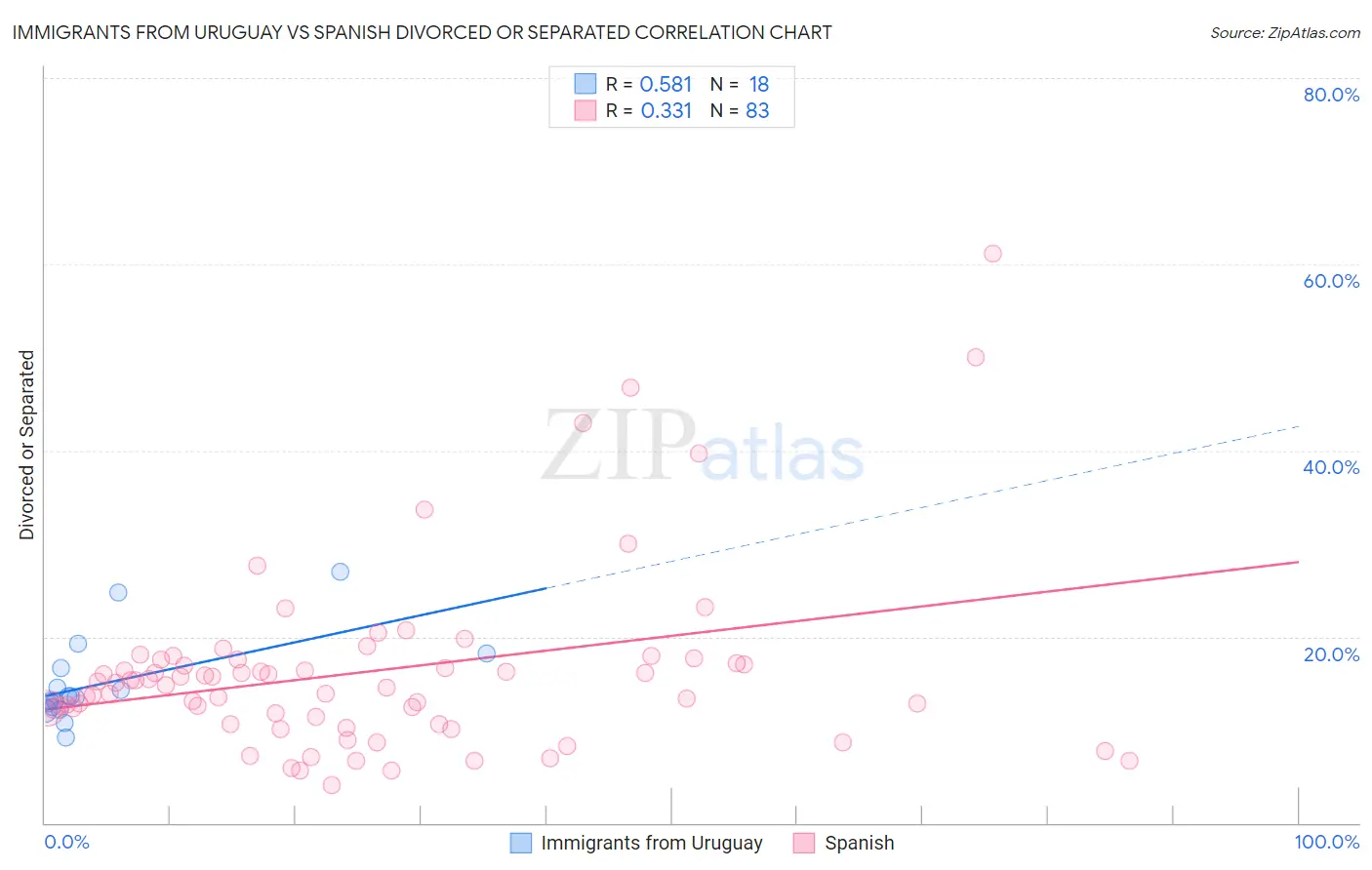 Immigrants from Uruguay vs Spanish Divorced or Separated