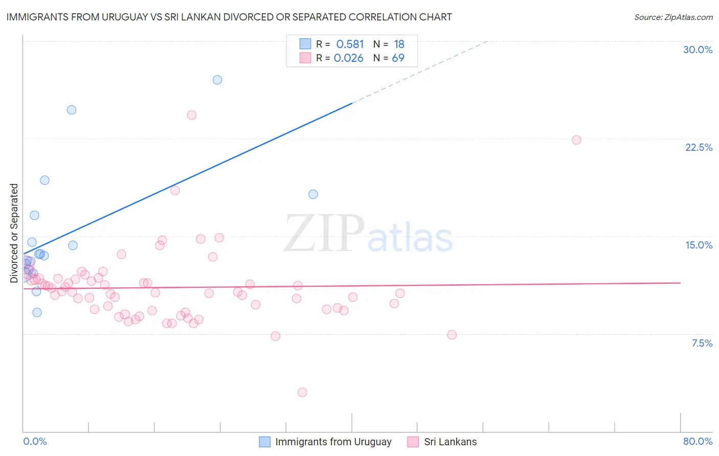 Immigrants from Uruguay vs Sri Lankan Divorced or Separated