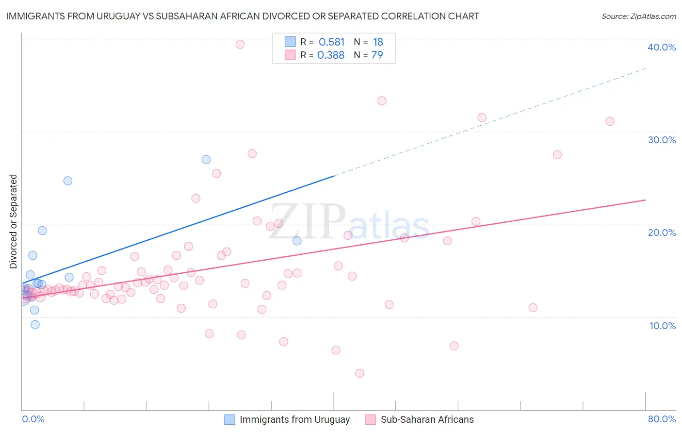 Immigrants from Uruguay vs Subsaharan African Divorced or Separated