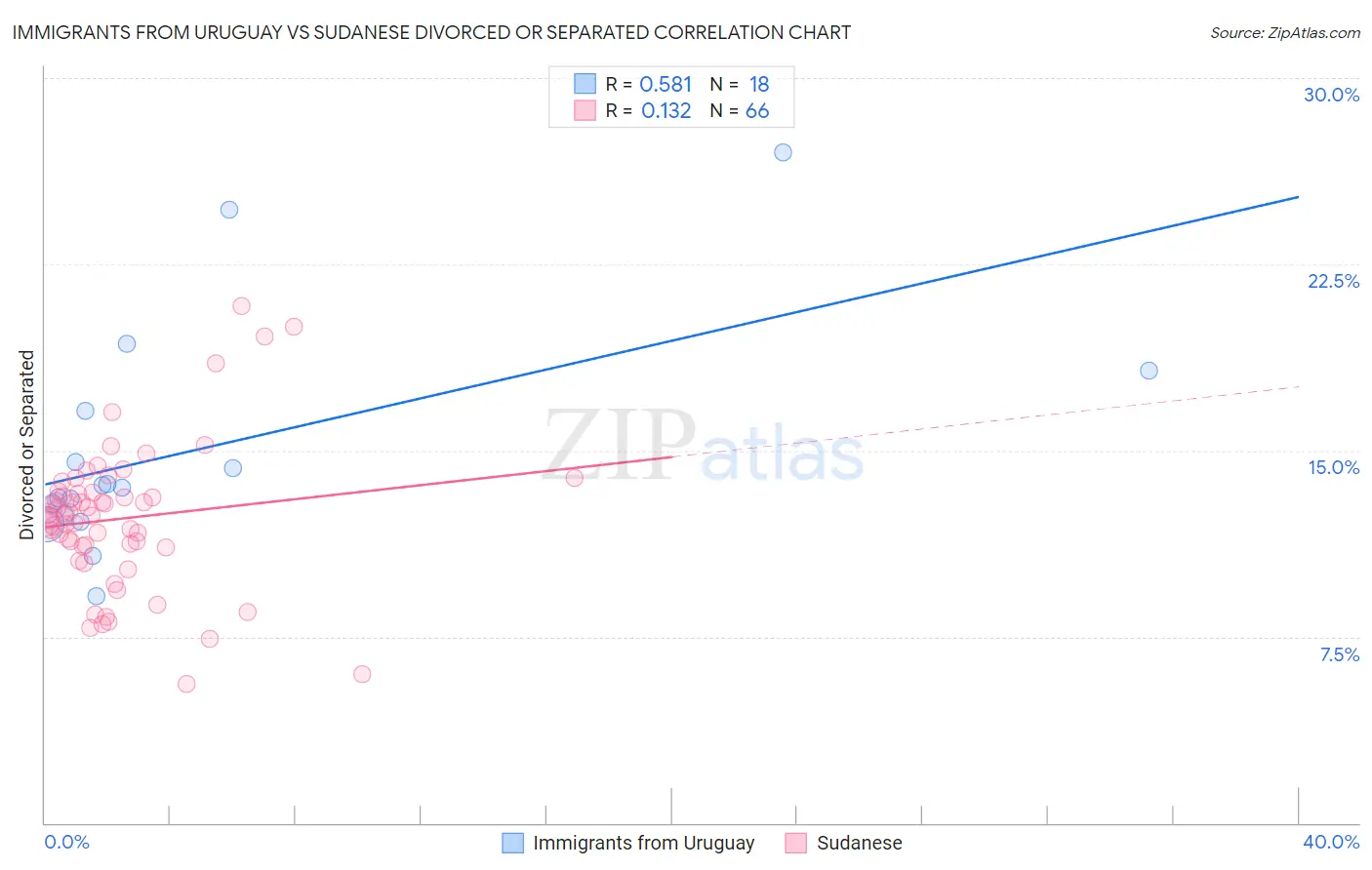 Immigrants from Uruguay vs Sudanese Divorced or Separated