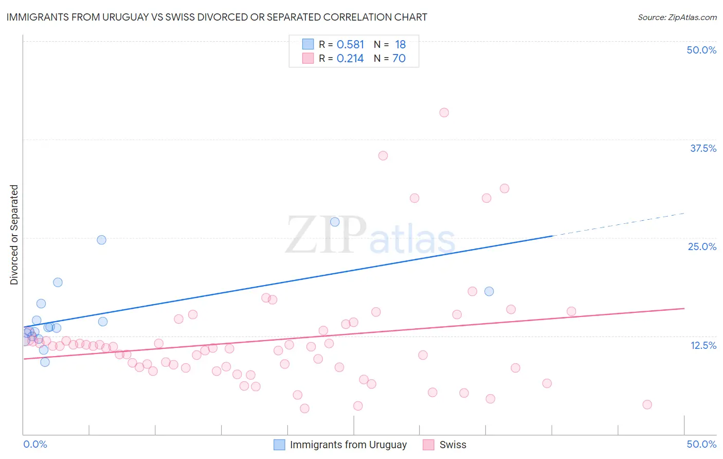 Immigrants from Uruguay vs Swiss Divorced or Separated