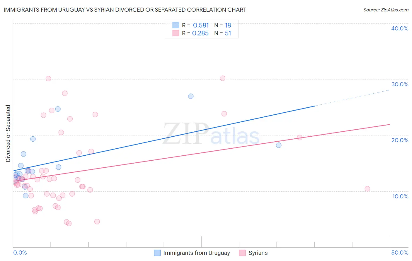 Immigrants from Uruguay vs Syrian Divorced or Separated