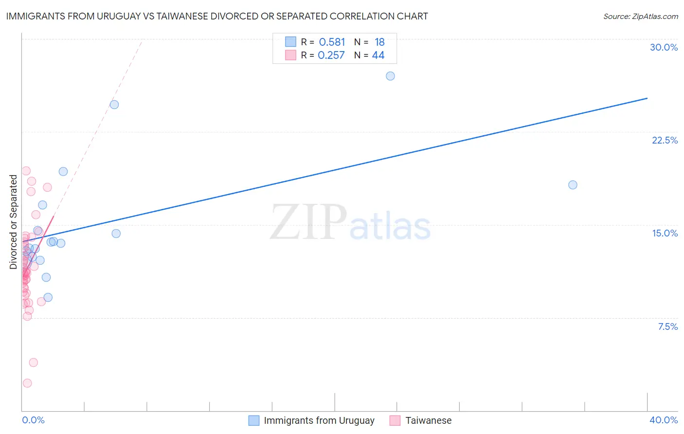 Immigrants from Uruguay vs Taiwanese Divorced or Separated