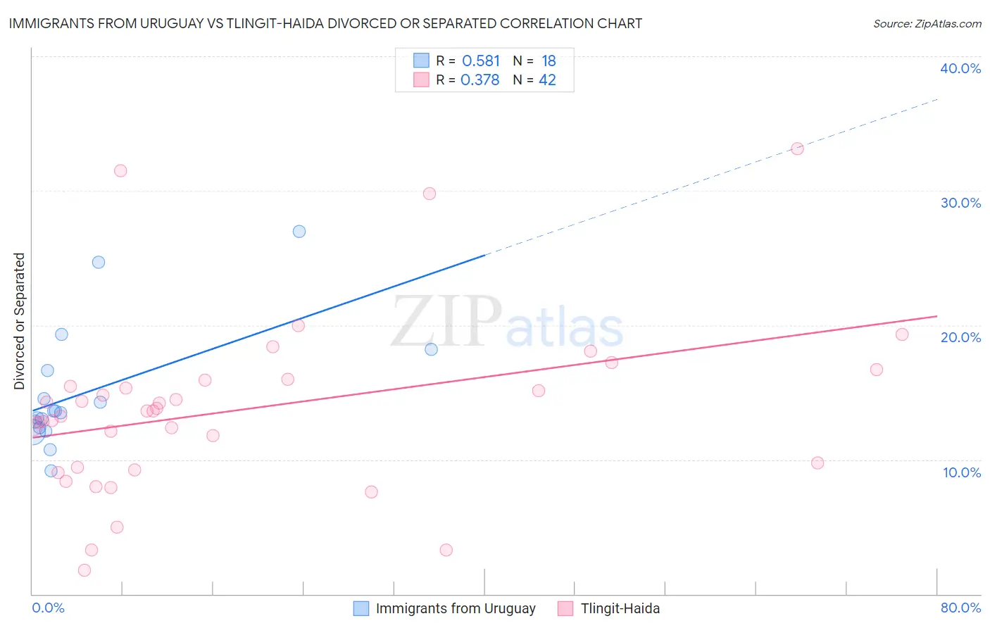 Immigrants from Uruguay vs Tlingit-Haida Divorced or Separated