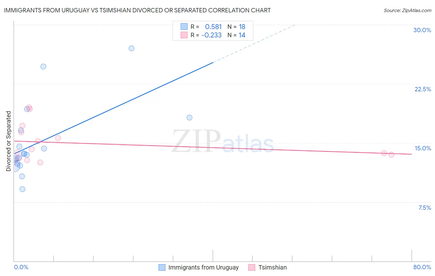 Immigrants from Uruguay vs Tsimshian Divorced or Separated