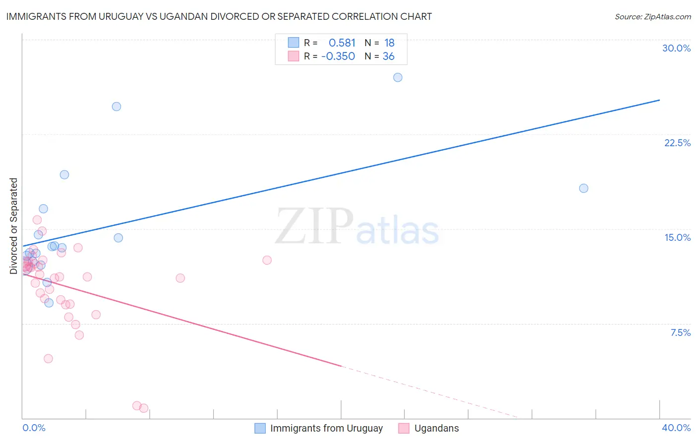 Immigrants from Uruguay vs Ugandan Divorced or Separated