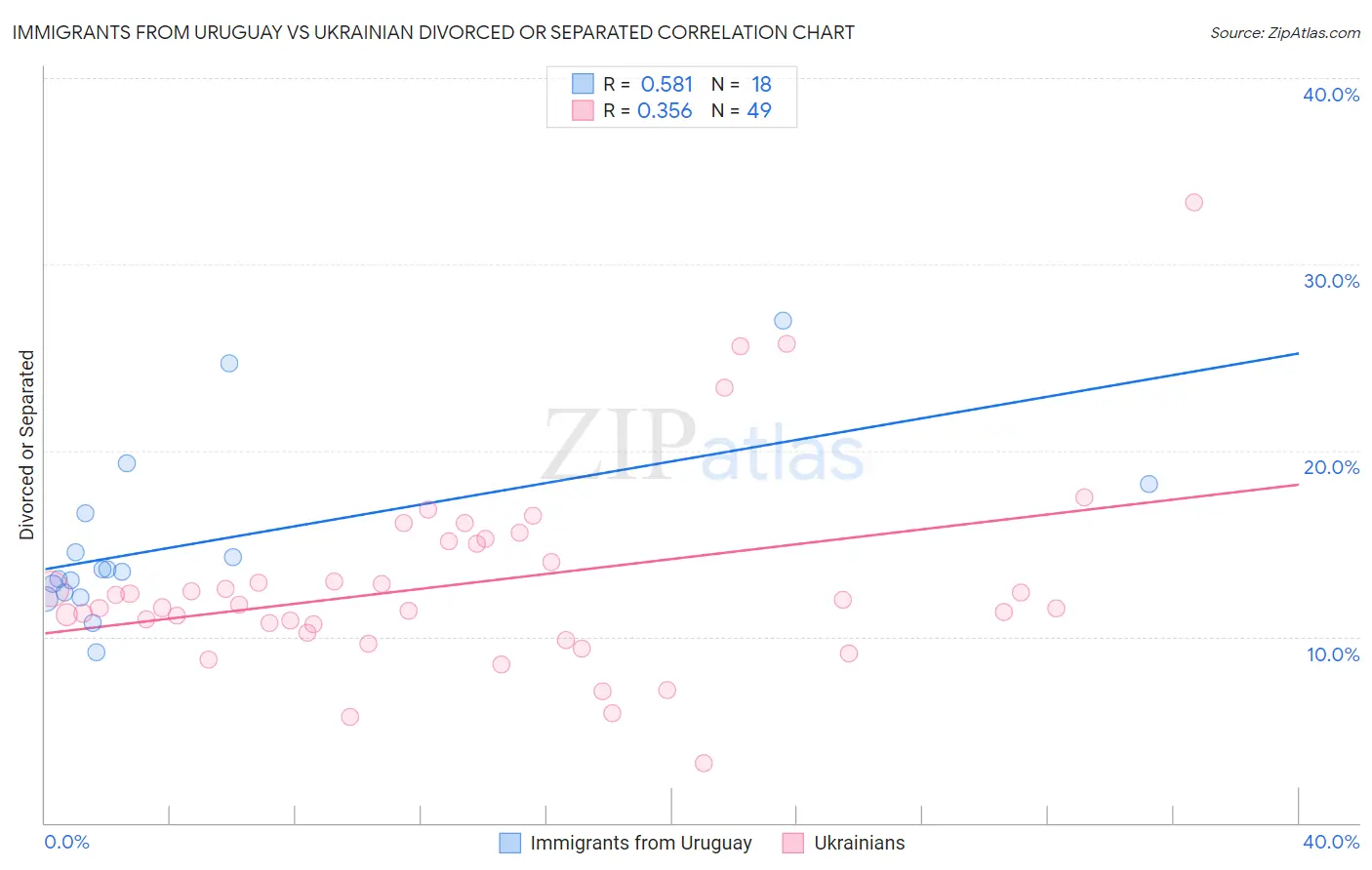 Immigrants from Uruguay vs Ukrainian Divorced or Separated