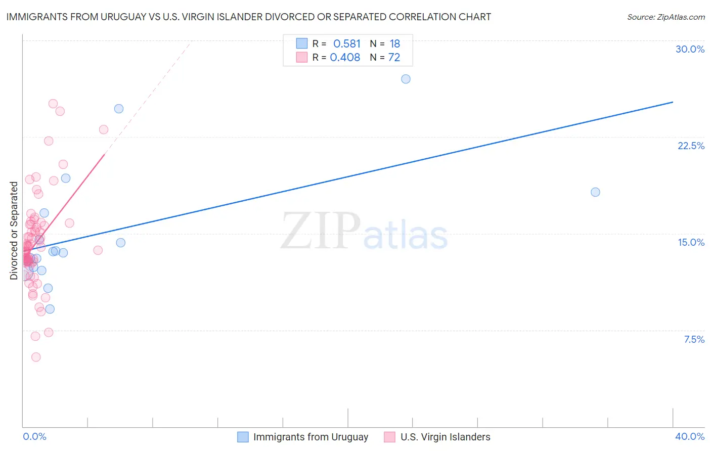 Immigrants from Uruguay vs U.S. Virgin Islander Divorced or Separated