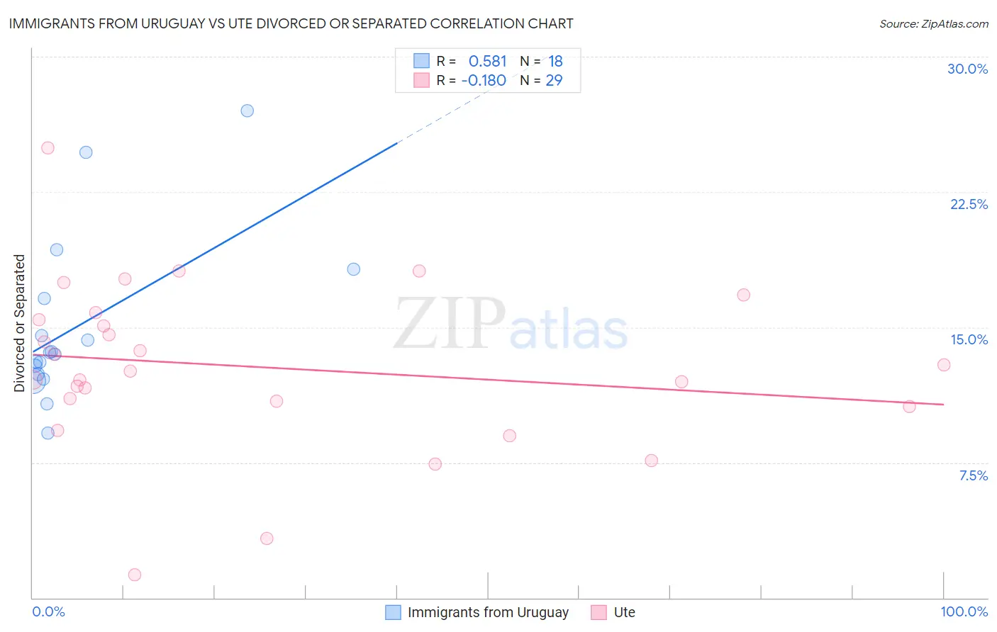 Immigrants from Uruguay vs Ute Divorced or Separated