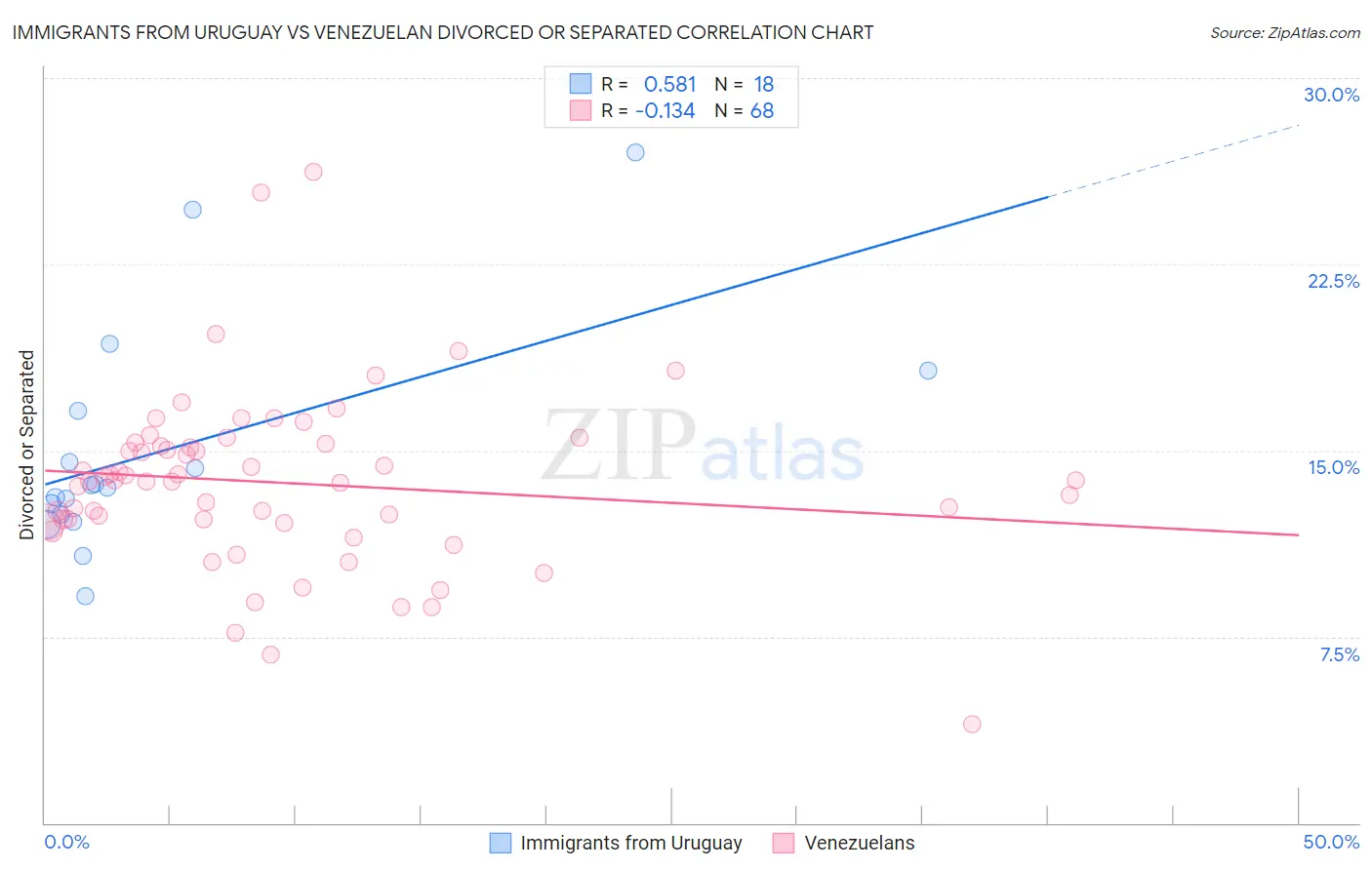 Immigrants from Uruguay vs Venezuelan Divorced or Separated