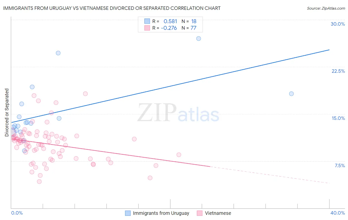 Immigrants from Uruguay vs Vietnamese Divorced or Separated