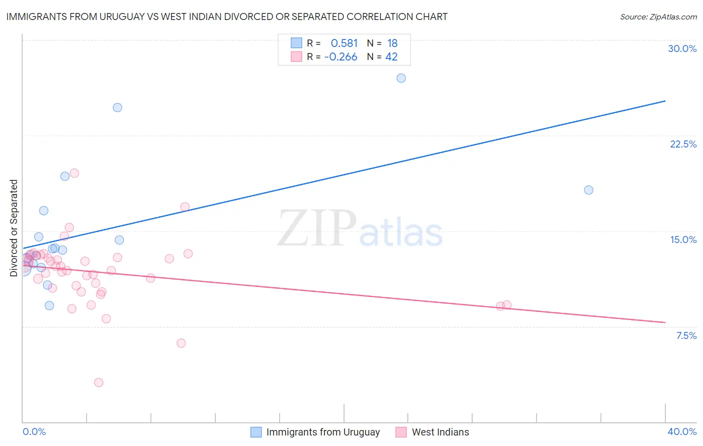 Immigrants from Uruguay vs West Indian Divorced or Separated