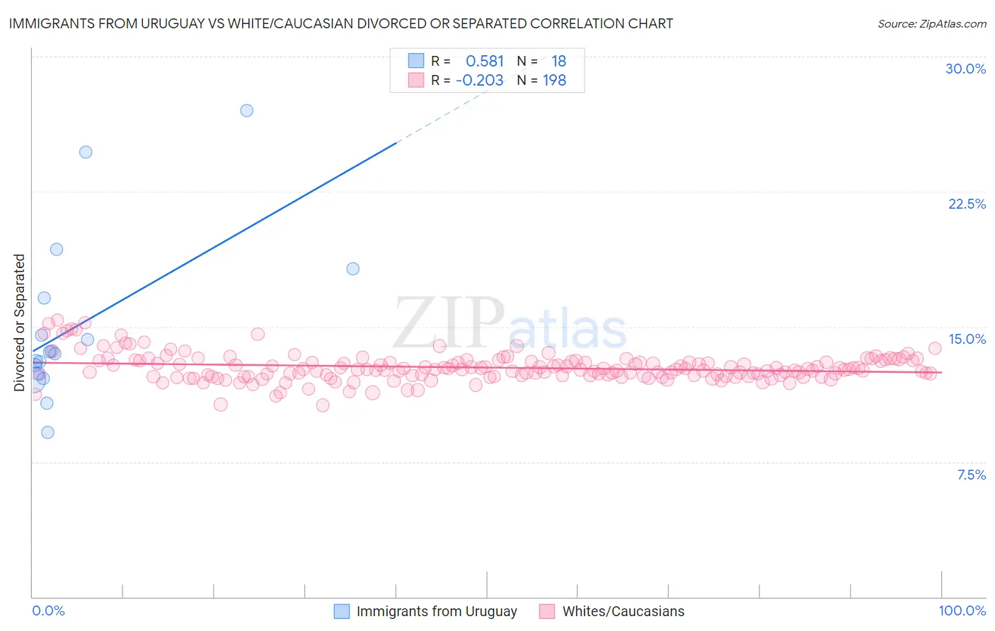 Immigrants from Uruguay vs White/Caucasian Divorced or Separated