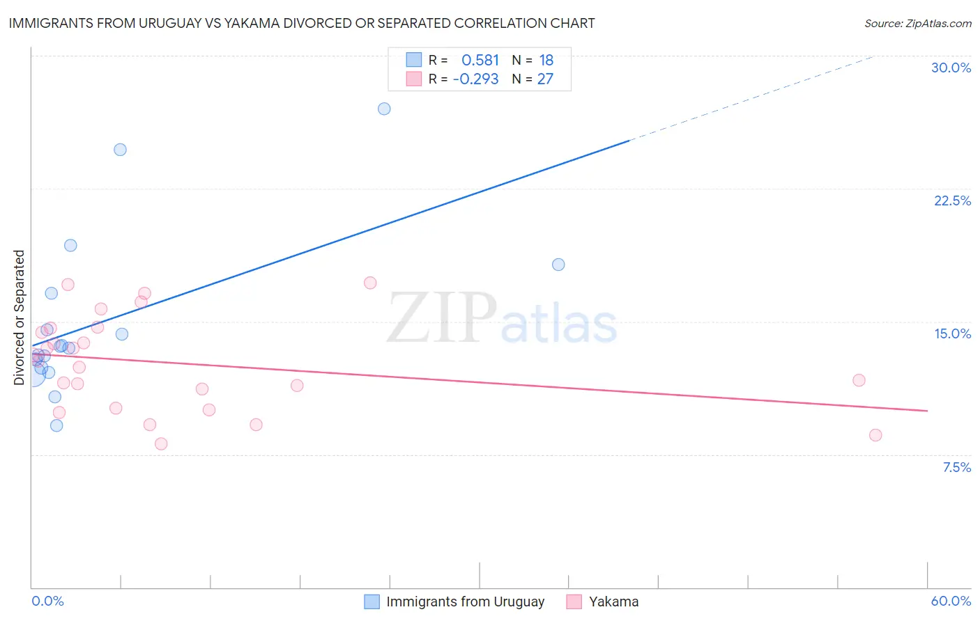 Immigrants from Uruguay vs Yakama Divorced or Separated