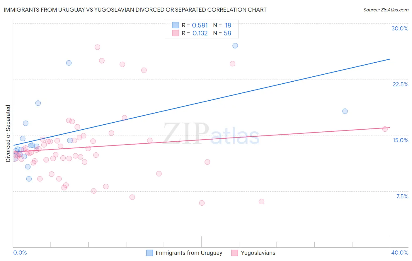 Immigrants from Uruguay vs Yugoslavian Divorced or Separated