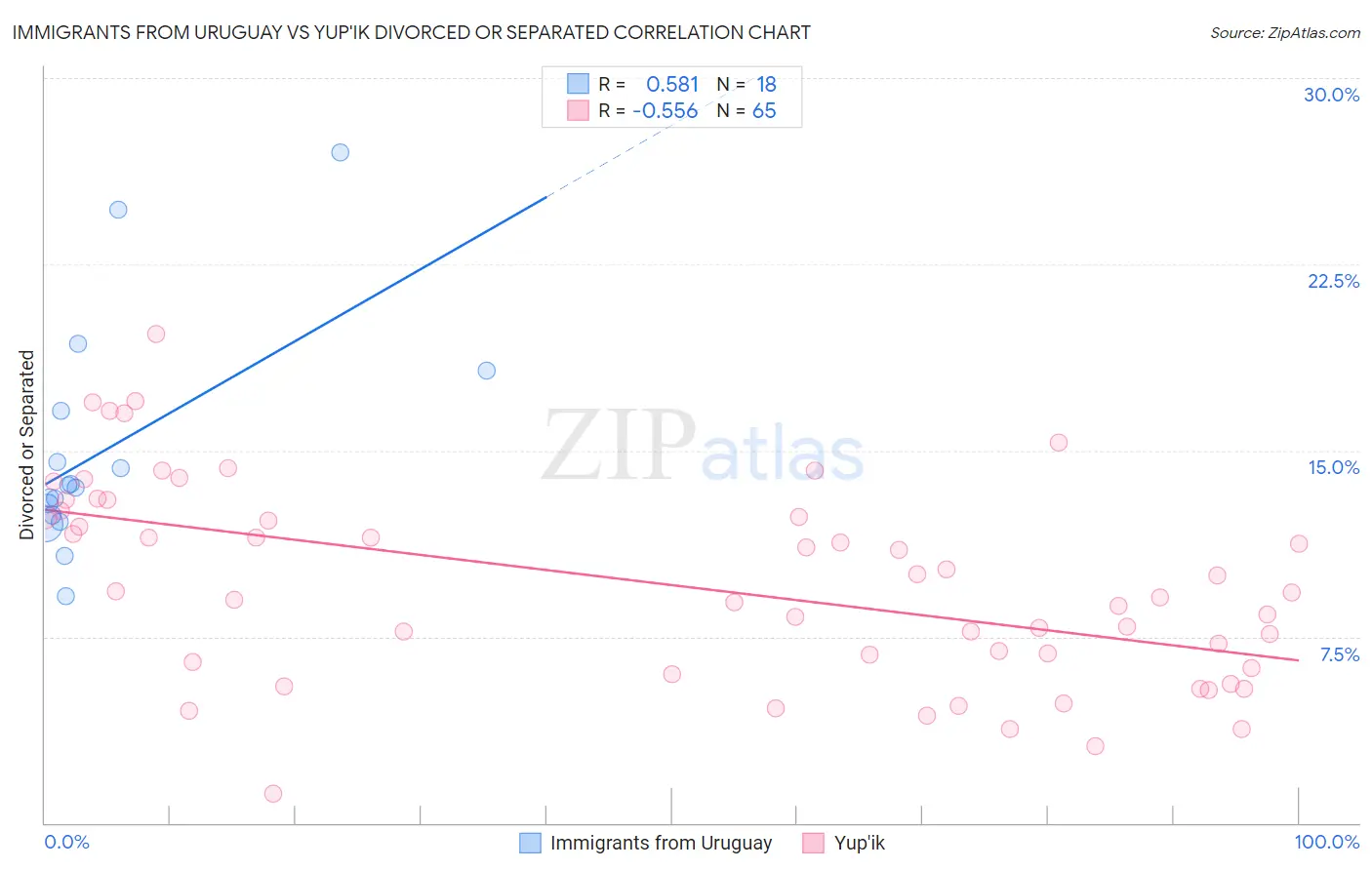 Immigrants from Uruguay vs Yup'ik Divorced or Separated