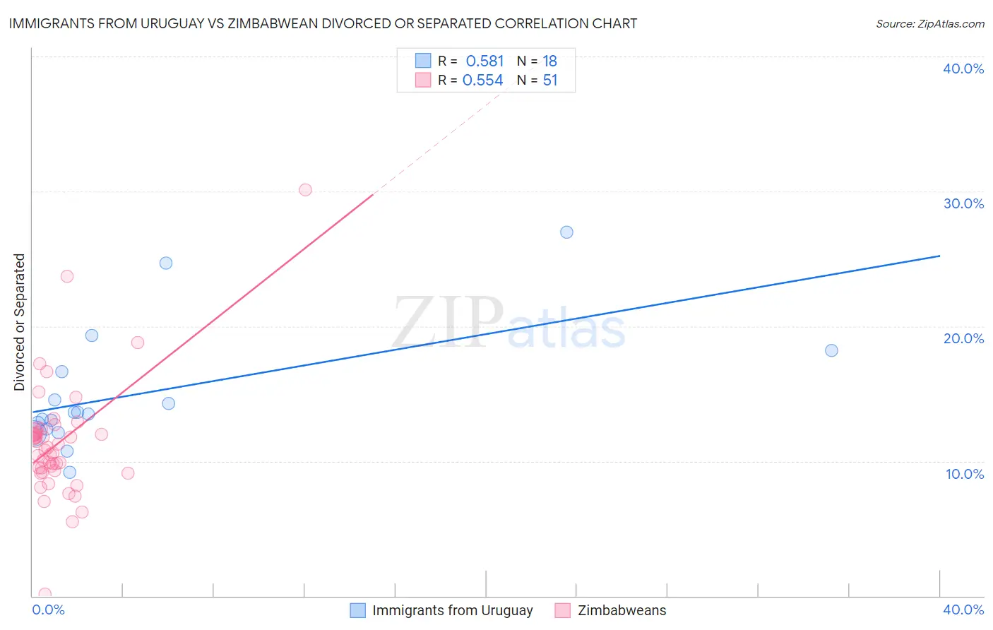 Immigrants from Uruguay vs Zimbabwean Divorced or Separated