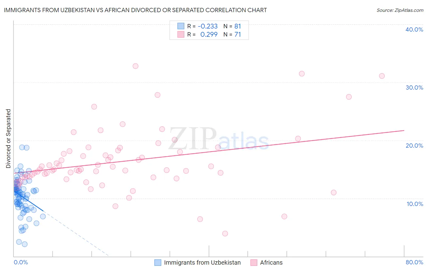 Immigrants from Uzbekistan vs African Divorced or Separated