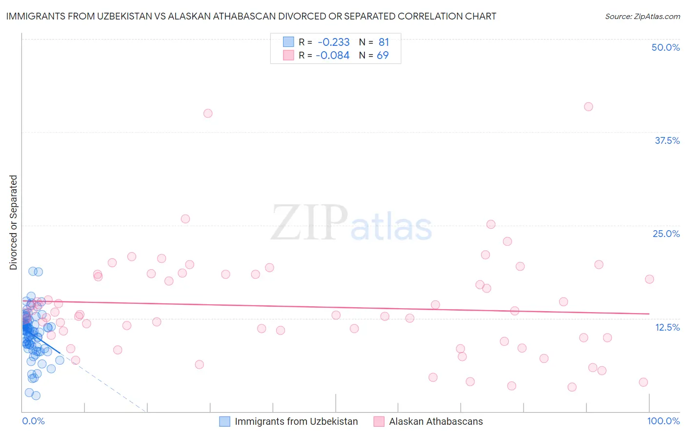 Immigrants from Uzbekistan vs Alaskan Athabascan Divorced or Separated
