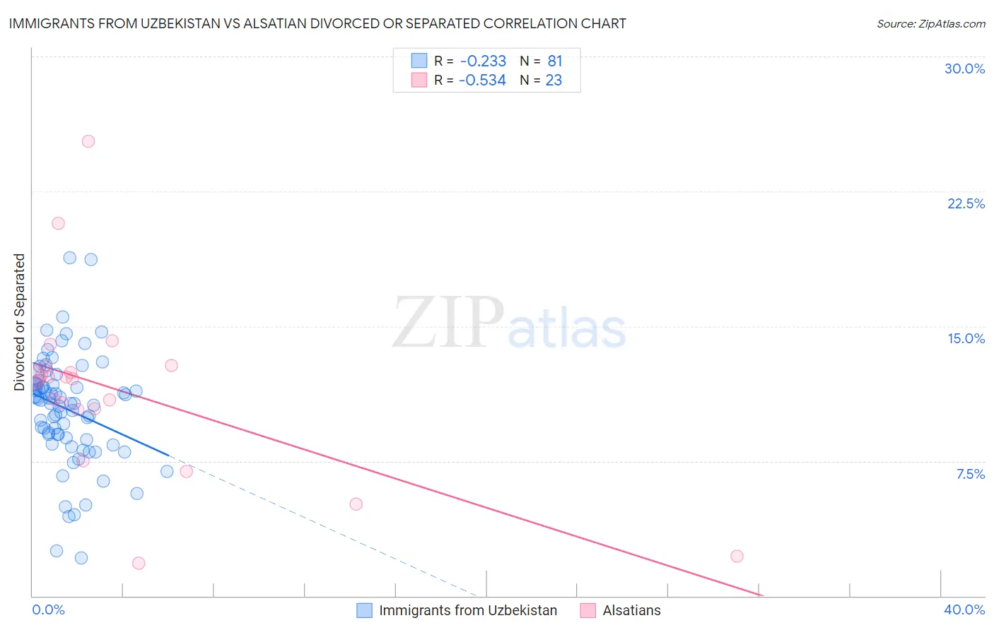 Immigrants from Uzbekistan vs Alsatian Divorced or Separated