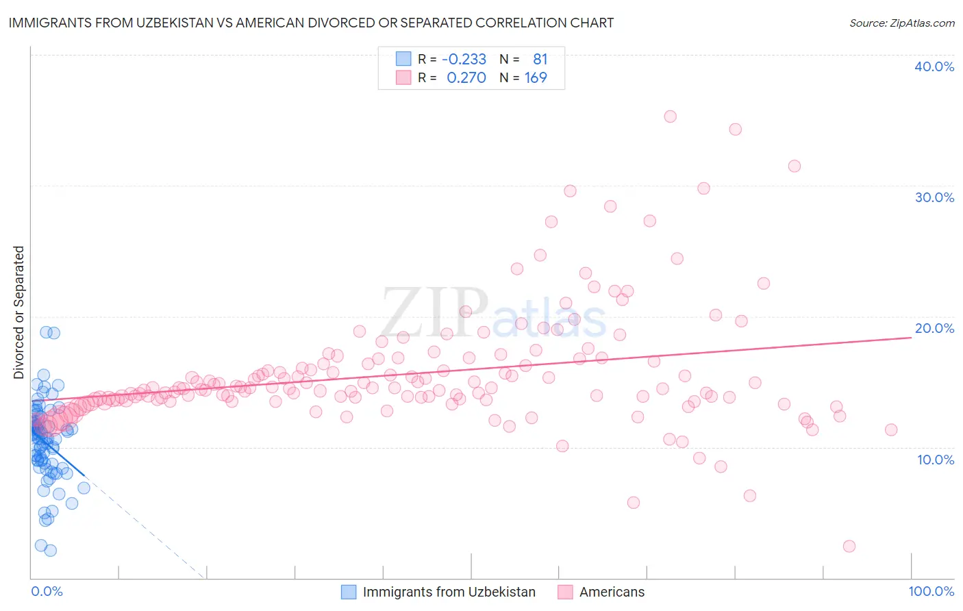 Immigrants from Uzbekistan vs American Divorced or Separated