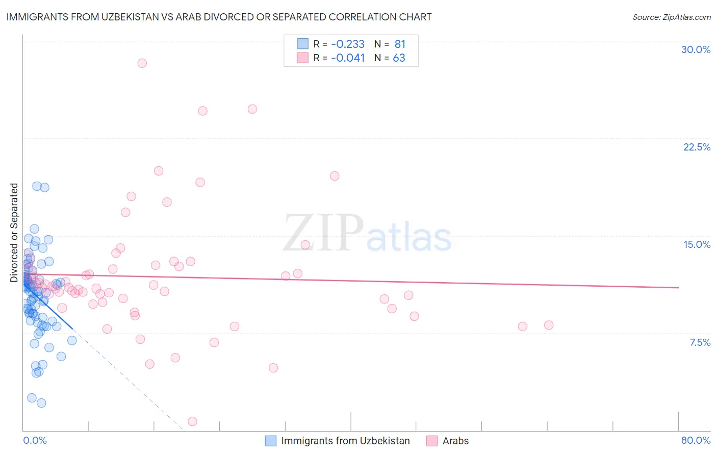 Immigrants from Uzbekistan vs Arab Divorced or Separated