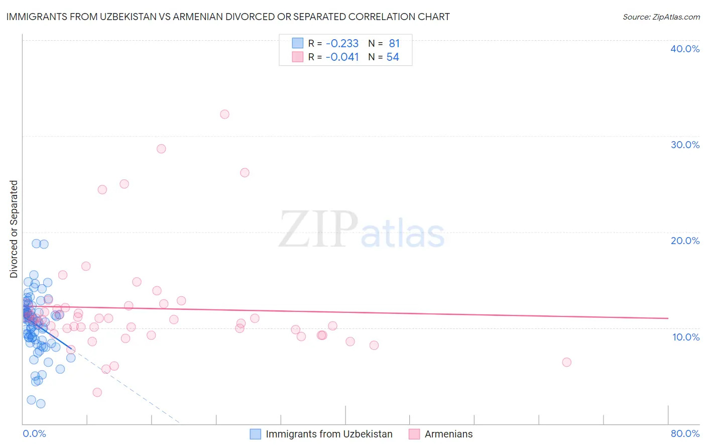Immigrants from Uzbekistan vs Armenian Divorced or Separated
