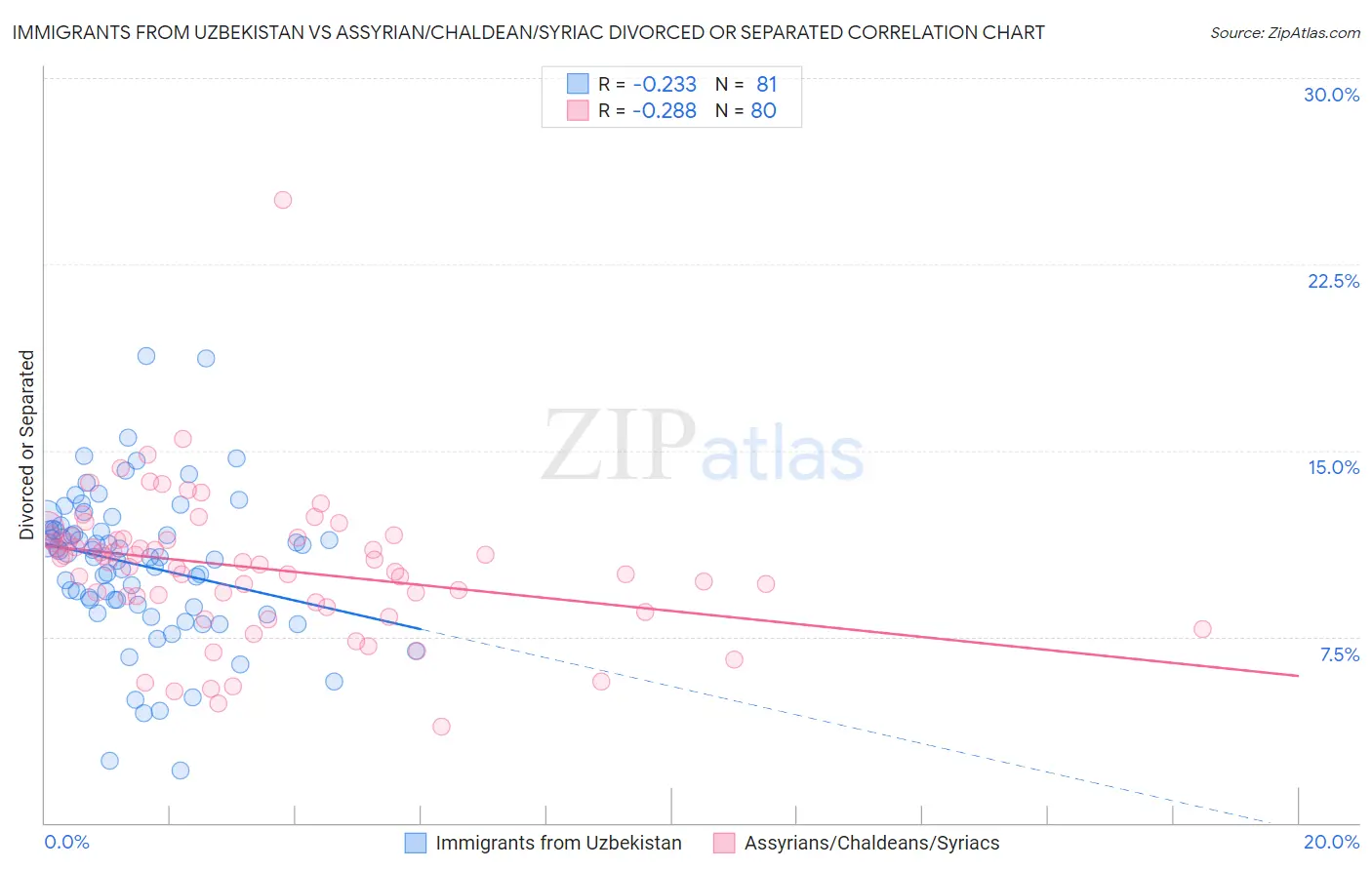Immigrants from Uzbekistan vs Assyrian/Chaldean/Syriac Divorced or Separated