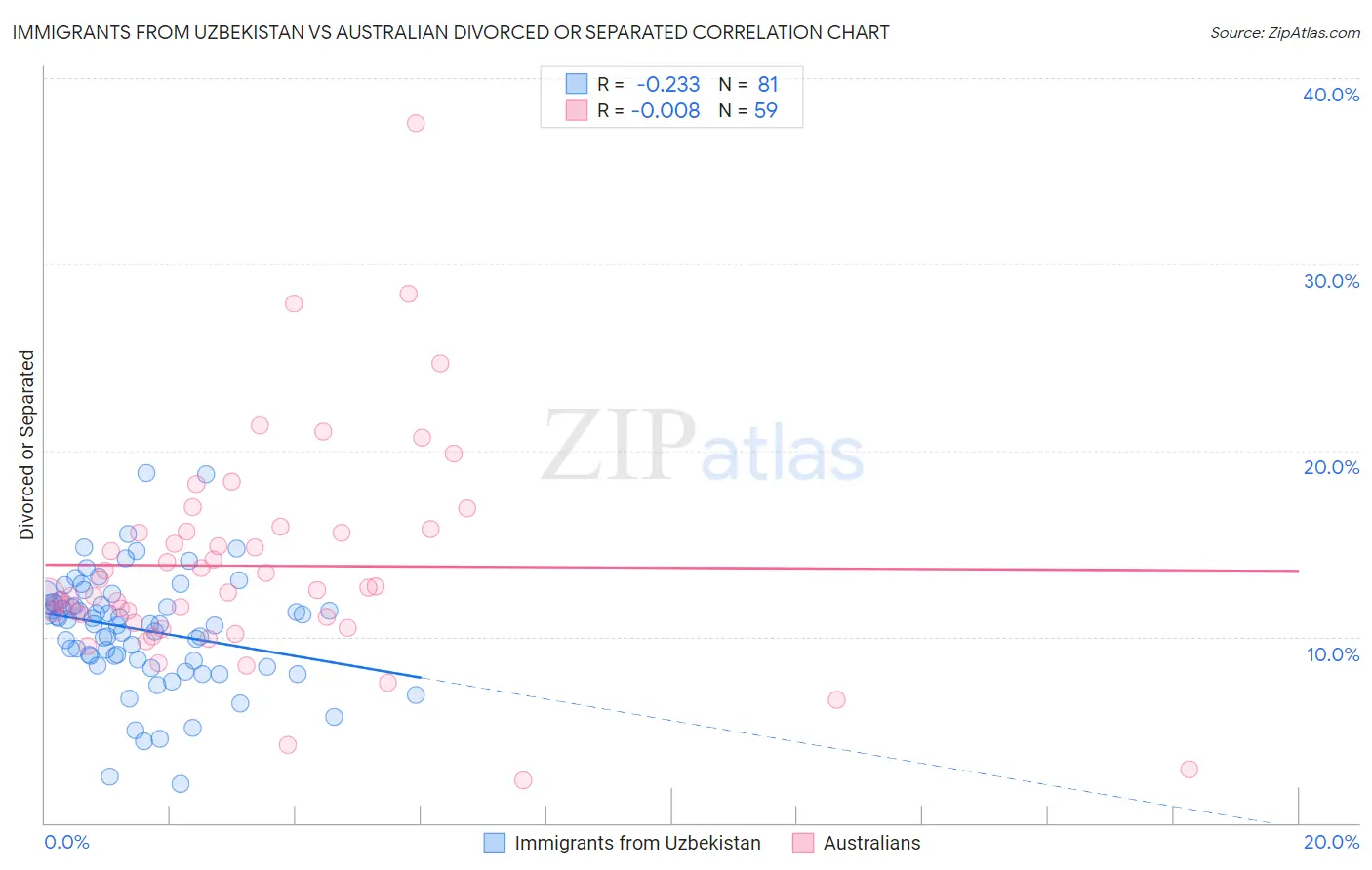 Immigrants from Uzbekistan vs Australian Divorced or Separated