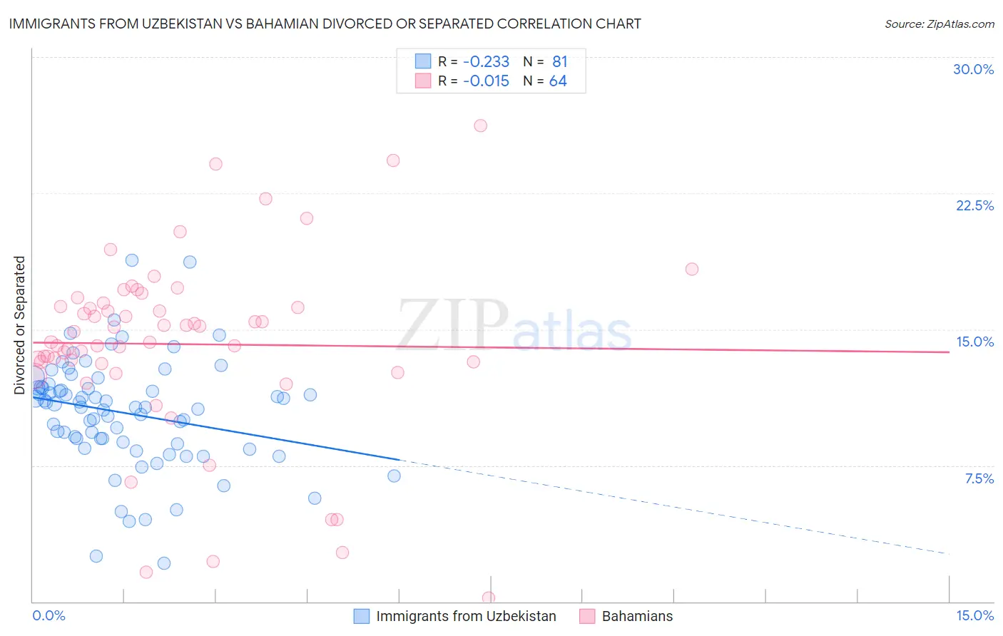 Immigrants from Uzbekistan vs Bahamian Divorced or Separated