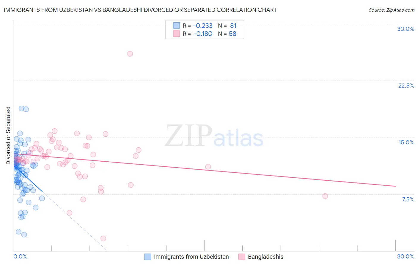 Immigrants from Uzbekistan vs Bangladeshi Divorced or Separated