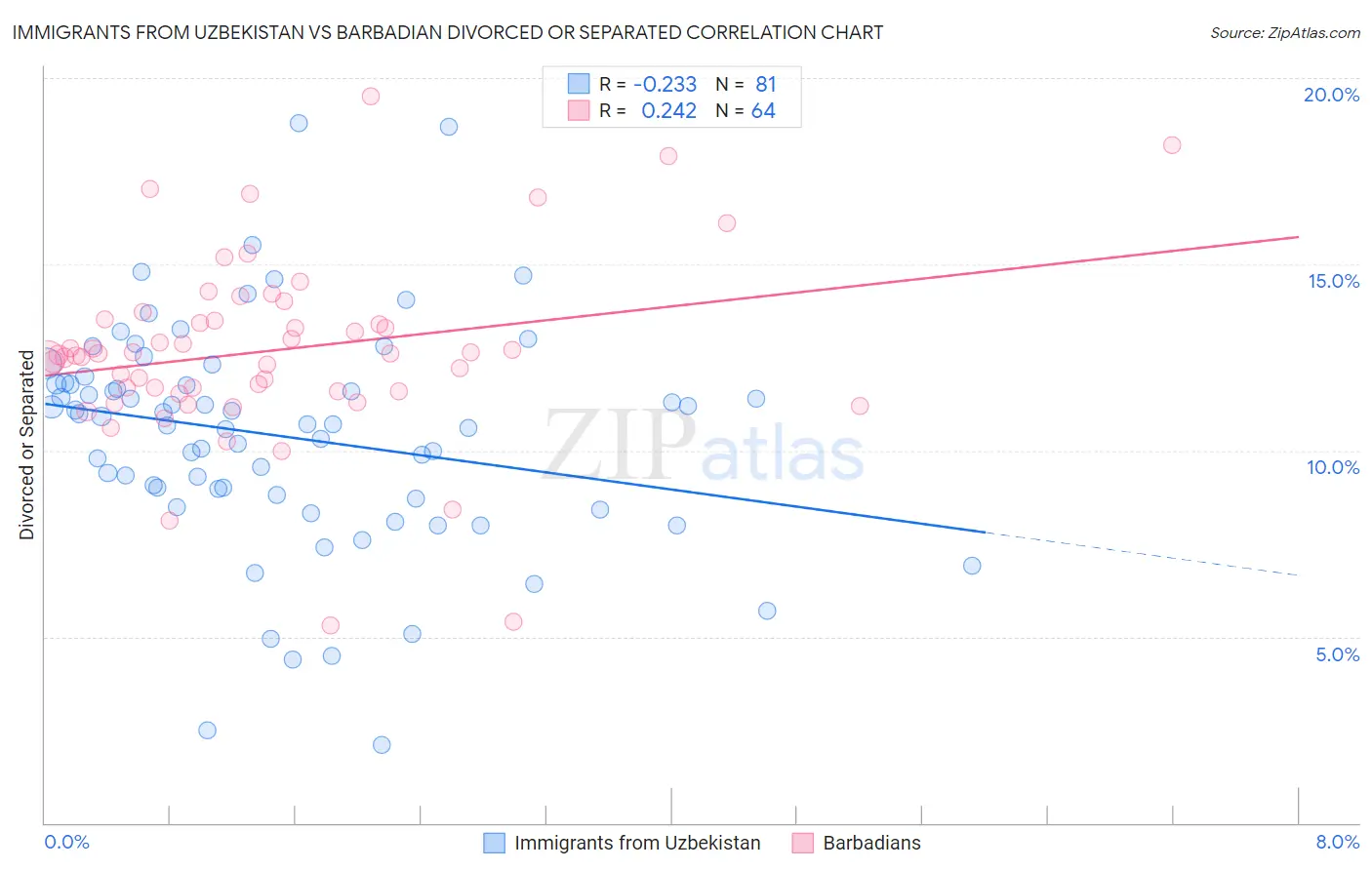 Immigrants from Uzbekistan vs Barbadian Divorced or Separated