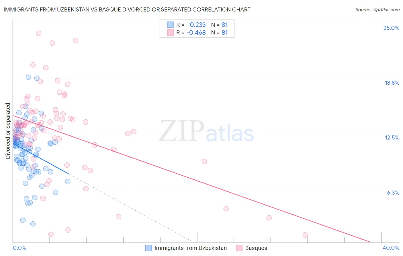 Immigrants from Uzbekistan vs Basque Divorced or Separated