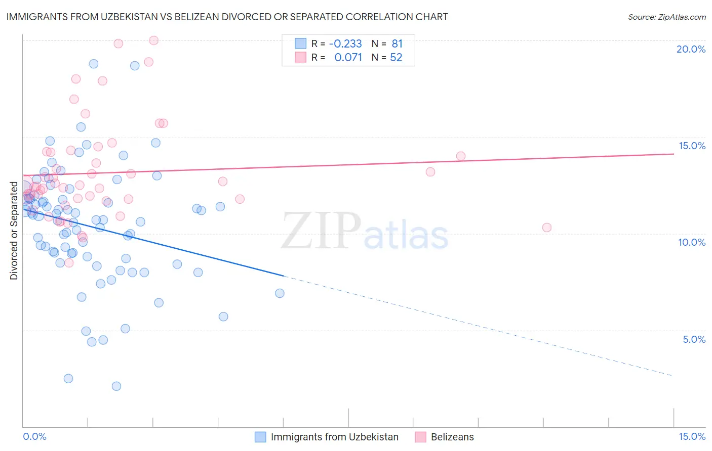 Immigrants from Uzbekistan vs Belizean Divorced or Separated
