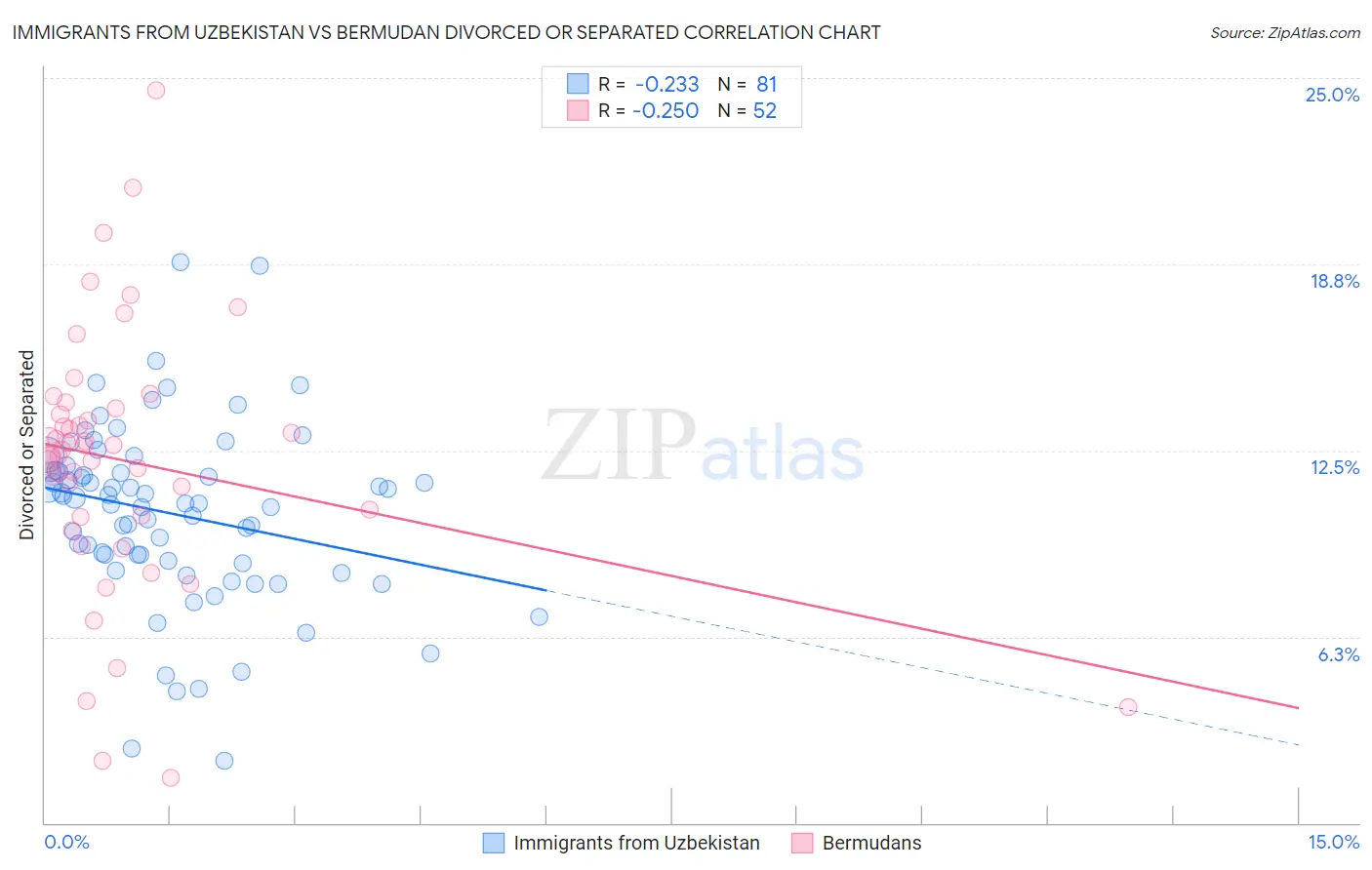 Immigrants from Uzbekistan vs Bermudan Divorced or Separated