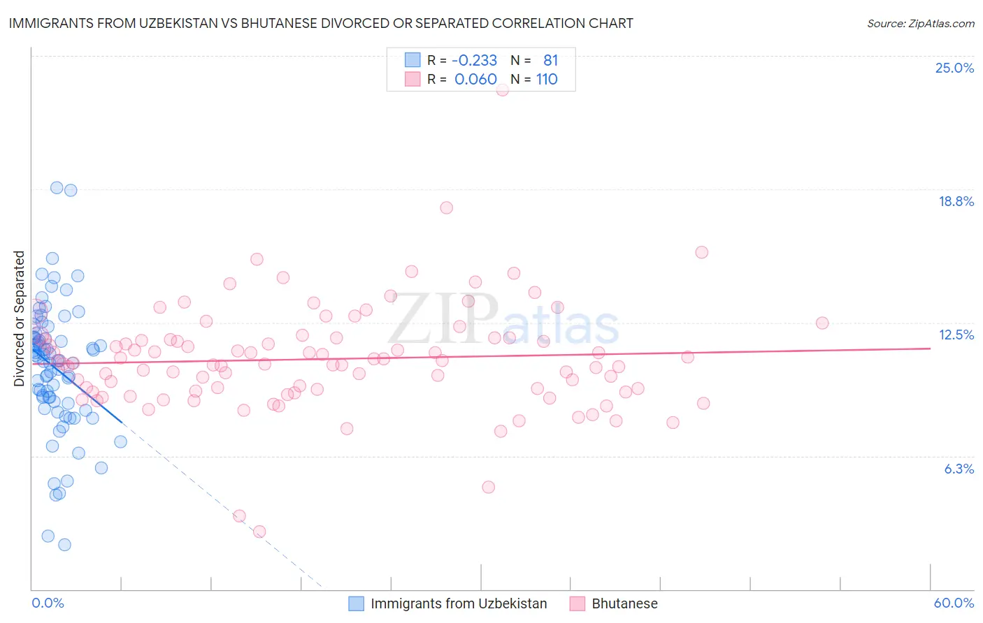 Immigrants from Uzbekistan vs Bhutanese Divorced or Separated