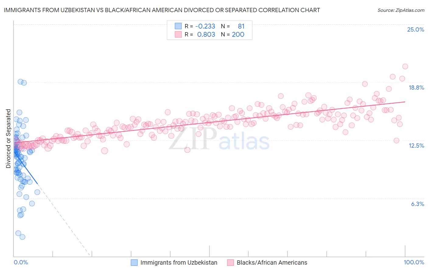 Immigrants from Uzbekistan vs Black/African American Divorced or Separated