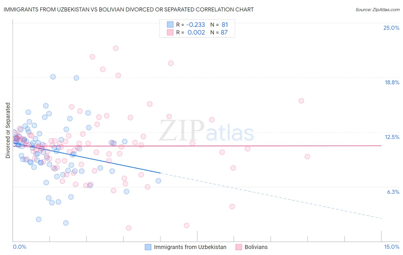 Immigrants from Uzbekistan vs Bolivian Divorced or Separated