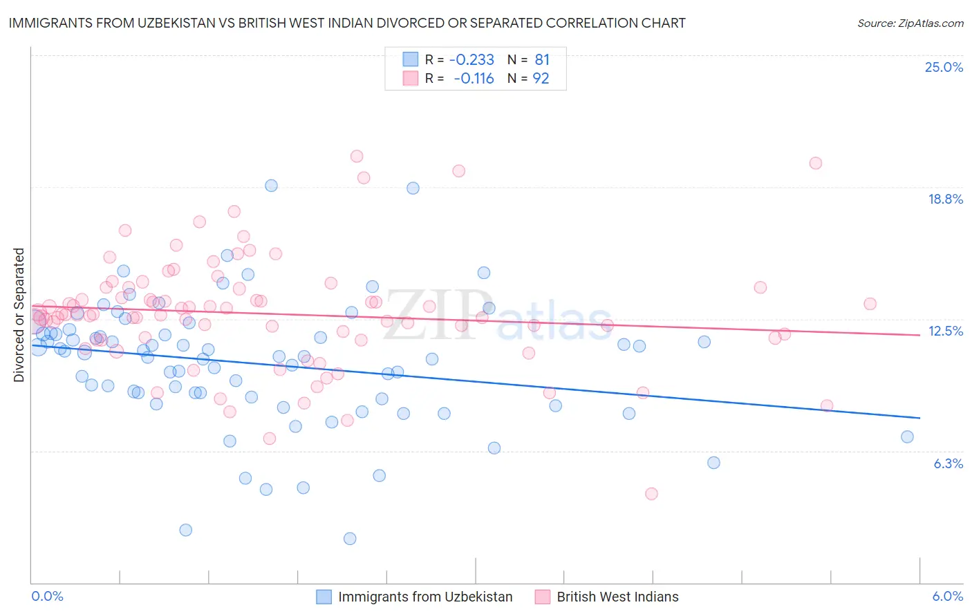 Immigrants from Uzbekistan vs British West Indian Divorced or Separated