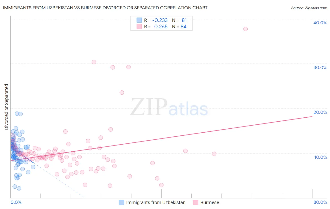 Immigrants from Uzbekistan vs Burmese Divorced or Separated