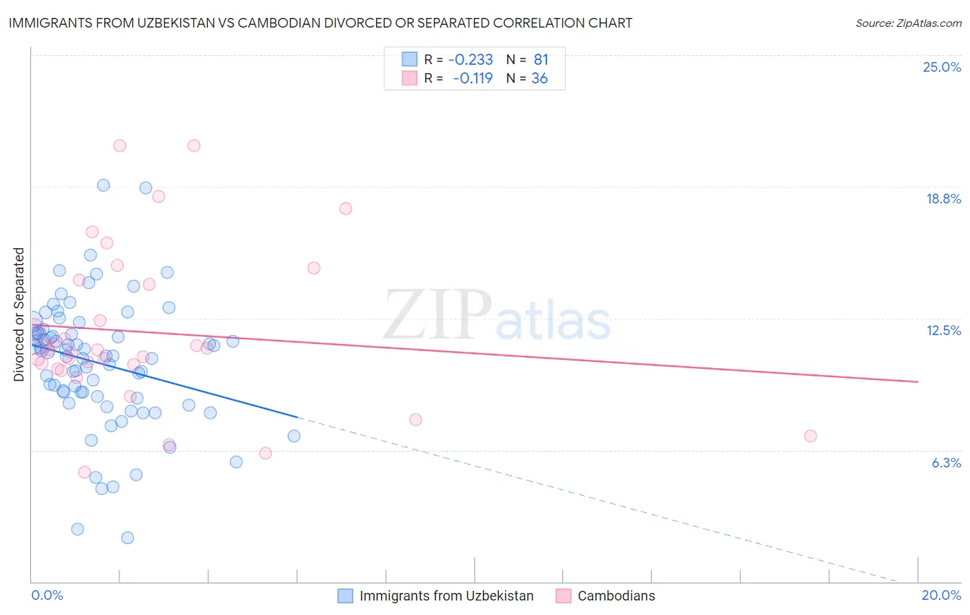 Immigrants from Uzbekistan vs Cambodian Divorced or Separated