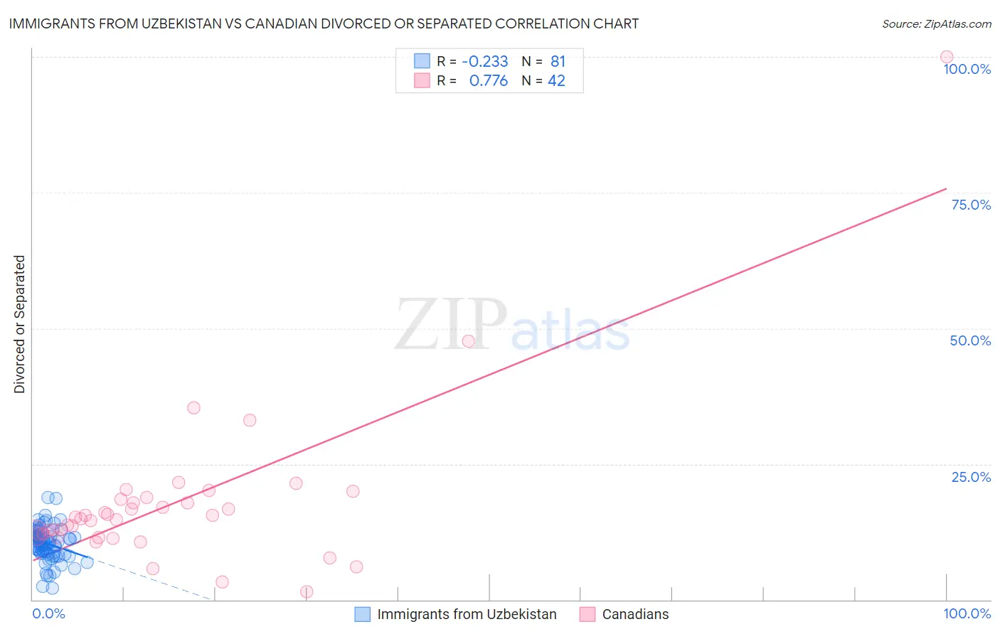 Immigrants from Uzbekistan vs Canadian Divorced or Separated