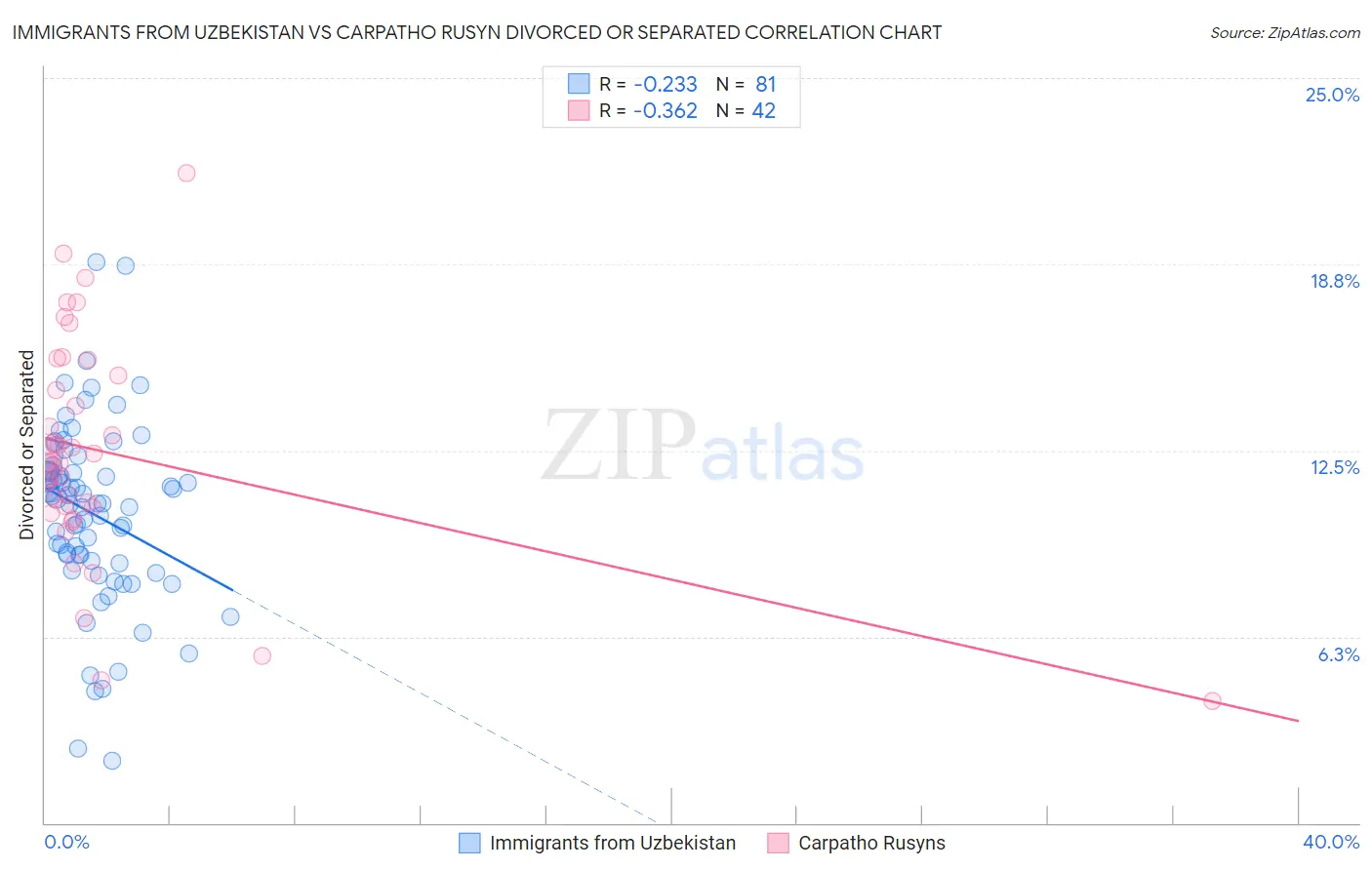 Immigrants from Uzbekistan vs Carpatho Rusyn Divorced or Separated
