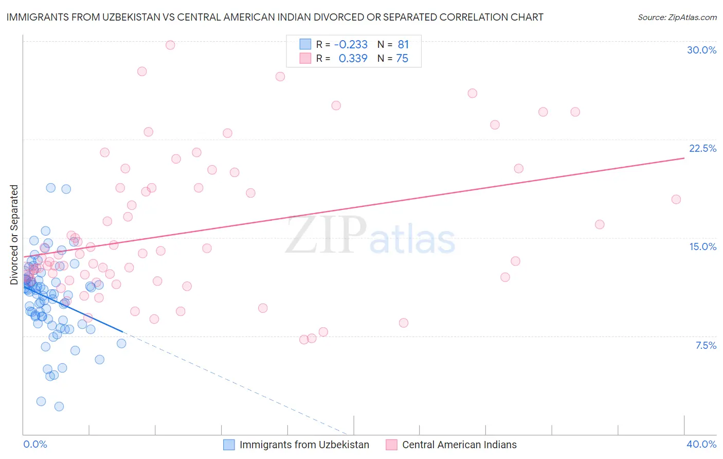 Immigrants from Uzbekistan vs Central American Indian Divorced or Separated