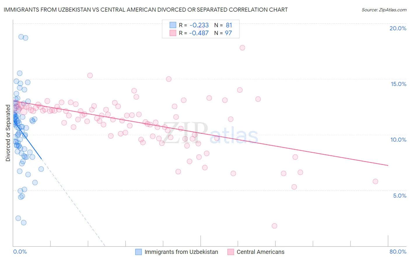 Immigrants from Uzbekistan vs Central American Divorced or Separated